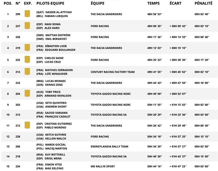 le top 15 du Dakar 2026.