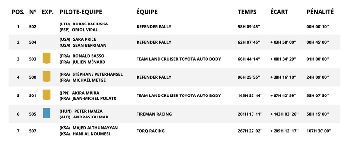 Le classement de la catégorie Stock du Dakar 2026.
