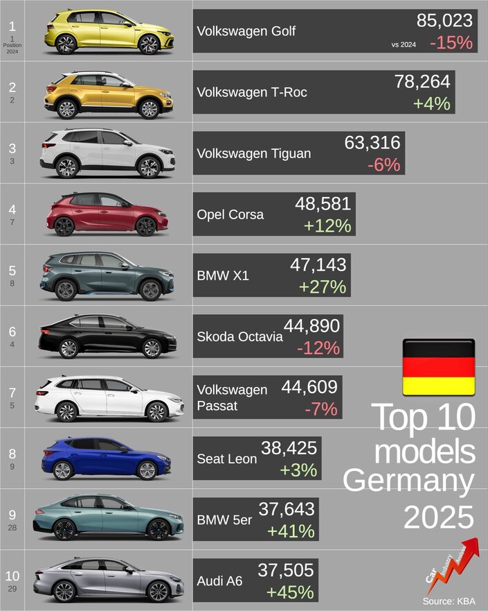 Le top 10 du marché automobile allemand en 2025. Source : Car Industry Analysis.