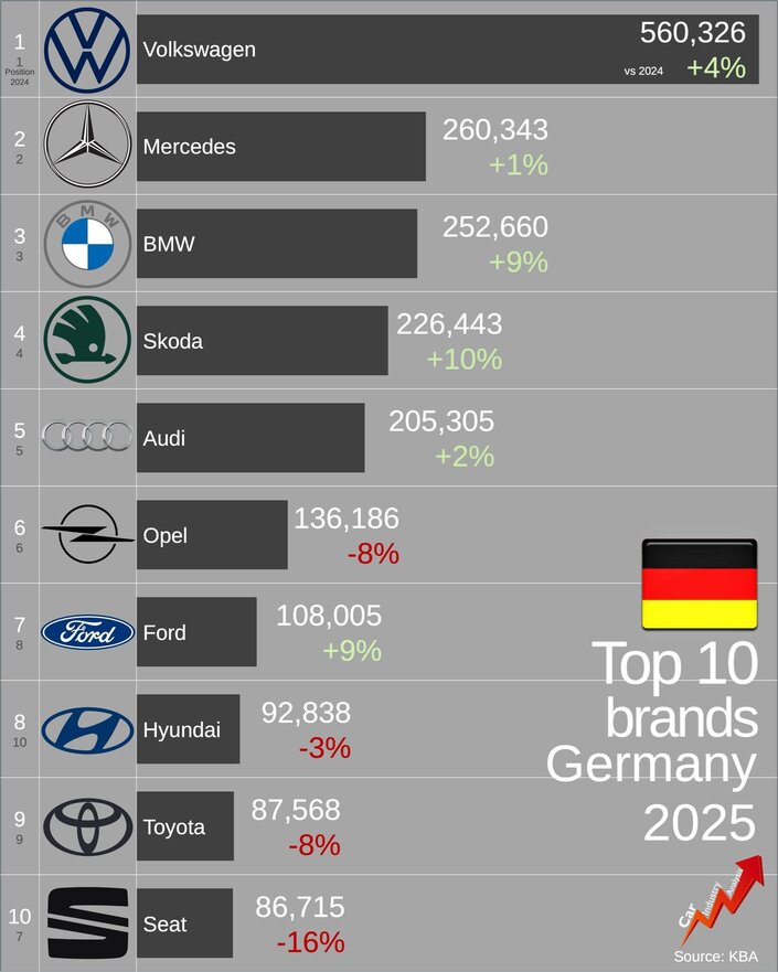 Les marques préférées des Allemands en 2025. Source : Car Industry Analysis.