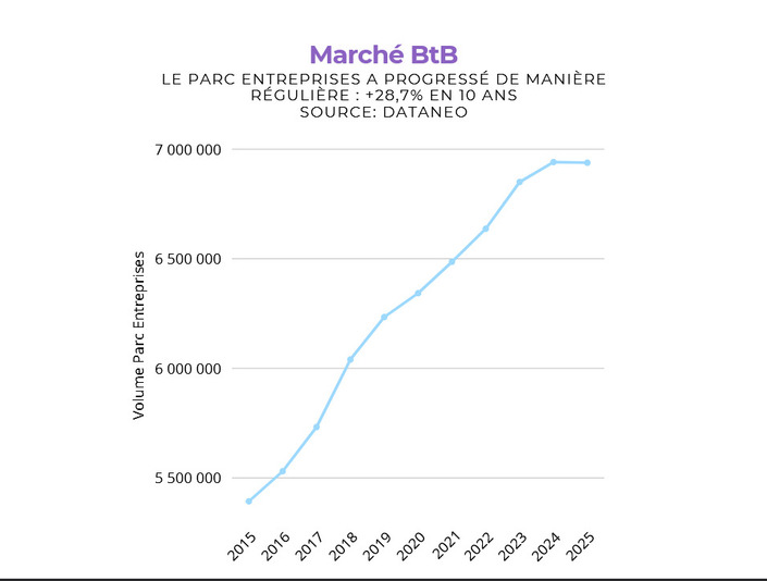 après dix ans de croissance continue (+28,7 %), le parc roulant des entreprises recule