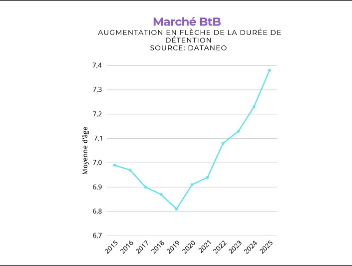 L’âge moyen du véhicule d’entreprise est passé de 6,8 ans en 2019 à 7,4 ans en 2025.