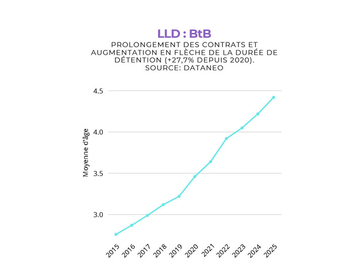 Hausse de la durée de détention des véhicules en parc