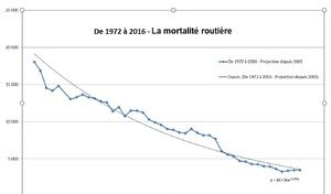 Sécurité routière : un bilan routier pire que prévu
