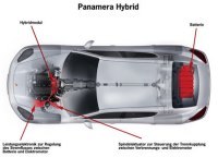 Porsche : des précisions sur sa Panamera hybride