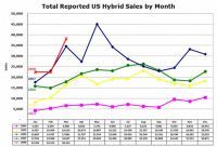 Etats-Unis/Autodata : les ventes de véhicules hybrides de mars 2008 ont augmenté de 10 % par rapport à mars 2007