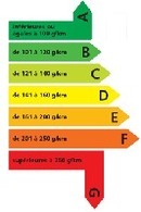 Bonus/malus au mois d'août : +900% pour les moins de 100g/km de CO2 et -61% pour les plus de 250