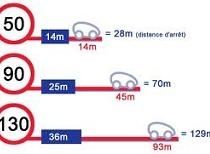 Sécurité Routière - L'infraction du jour: Le non-respect des distances de sécurité
