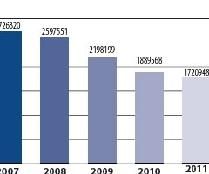 Economie - Crise: Entre 2007 et 2011 il s'est vendu en Europe un million de motos en moins !