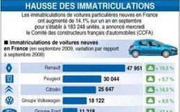 Marché français : +14.1% en septembre