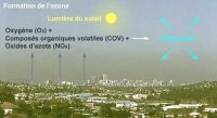 La pollution par l'ozone sévit encore