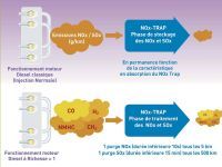 Le NOx Trap de Renault piège des gaz polluants