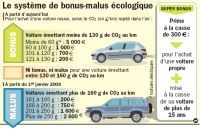 Le bonus-malus écologique coûterait 137 millions d’euros à l’Etat cette année