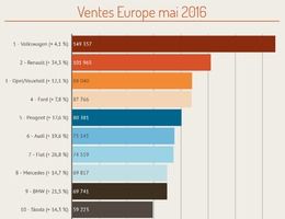 Marché européen des voitures neuves à + 15,5 % en mai 2016 : Renault à + 34,3 % !