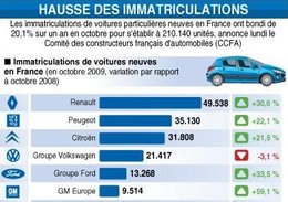 Pleine forme pour le marché français en Octobre : + 20.1 %