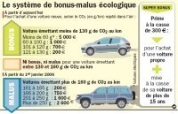 Annualisation du malus écologique : un timbre adhésif à acquérir