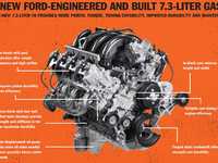 Ford dévoile un V8 de 7.3 litres, qui "pourrait" aller dans la Mustang