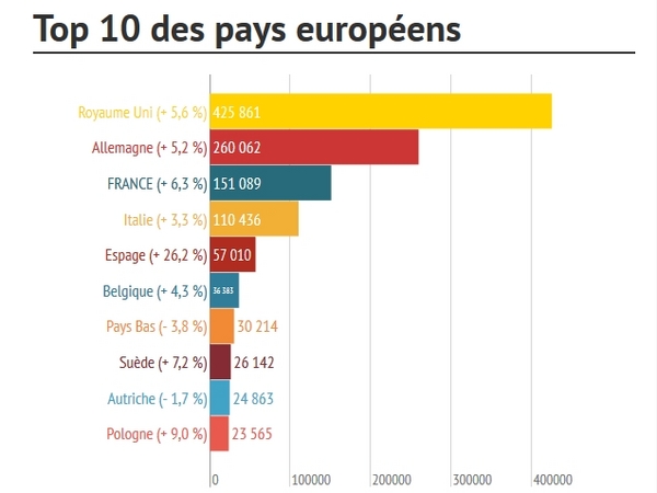 Ventes européennes en septembre 2014 à +  6,4 % : PSA à + 9,8 %, le groupe Renault à + 10,7 %