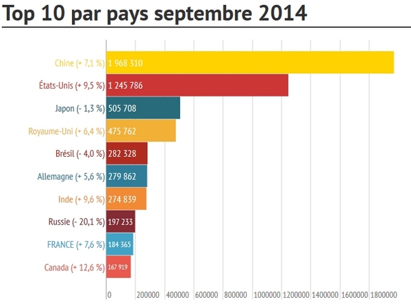 Ventes Monde en septembre 2014 à + 5,3 % : la France en neuvième position