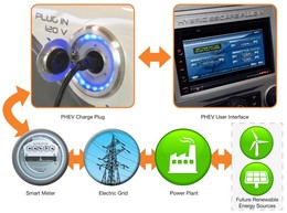 Ford développe un système de communication entre véhicules hybrides rechargeables et réseaux d'électricité