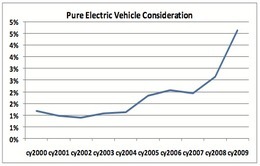 Les intentions d'achat de véhicules électriques ont doublé depuis 2000