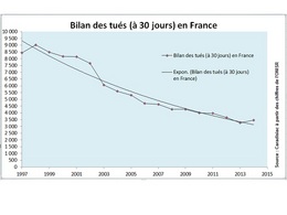 Bilan des morts sur les routes : 2014 n'est pas l'année aussi catastrophique qu'annoncé !