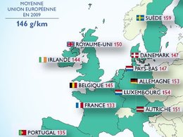 Marché Europe 2009 : la France, meilleure élève en émissions CO2 avec un recul historique du Diesel