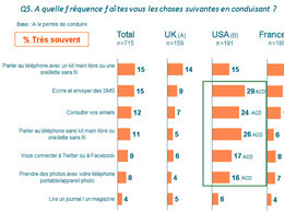 Existe-t-il une corrélation entre confiance ressentie dans sa conduite et utilisation dangereuse du téléphone mobile?