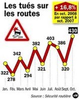 +16,8% : un octobre noir pour la sécurité routière