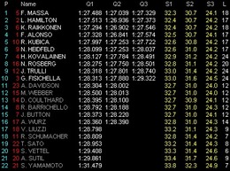 F1 : la Fota réfléchit à de nouvelles qualifications