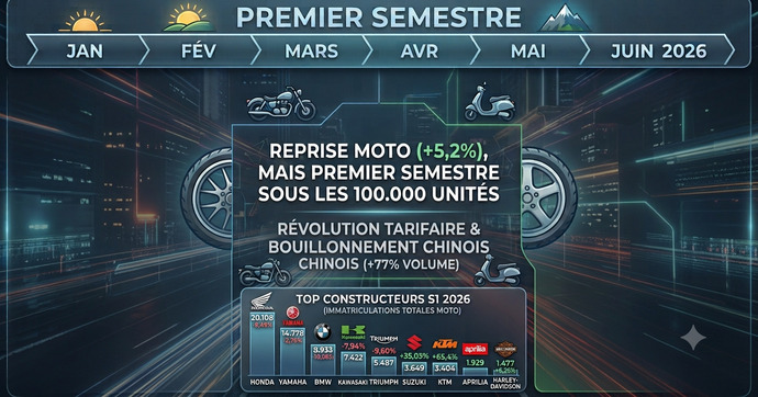 Un marché moto en progression sur le début de l’année, porté par les marques chinoises