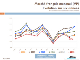 France : le marché en baisse de 4.4% mais les Français sont en forme