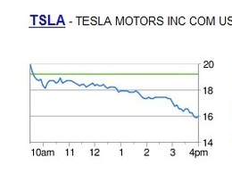Tesla en bourse : après le boum du départ, les choses deviennent plus compliquées