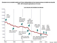 Sécurité routière: les chiffres sont-ils fiables?