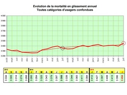 Bilan routier : pourquoi la mortalité est-elle en hausse ?