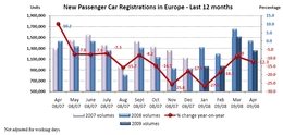 Marché Europe : -12.3% en avril, PSA second, Renault 6eme.
