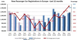 En juin, les primes à la casse dopent le marché européen : + 2.4%